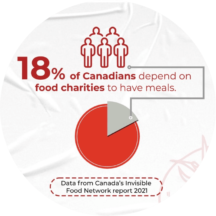 18% of Canadians depend on food charities for meals (Canada's Invisible Food Network Report 2021)