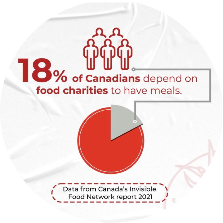 18% of canadians depend on food charities to have meals (data from canada's invisible food network report 2021)