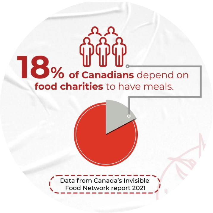 18% of canadians depend on food charities to have meals (data from canada's invisible food network report 2021)